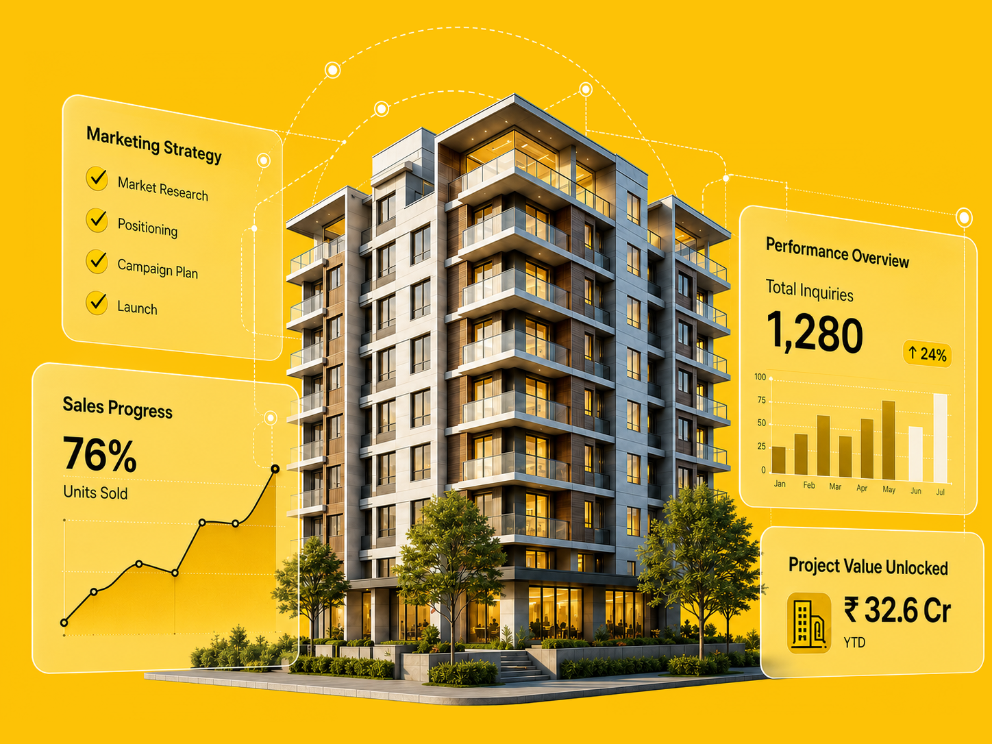 A project's marketing strategy, total inquiries, sales progress and value unlocked